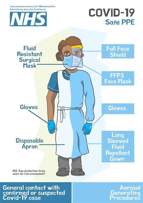 Types of PPE to Manufacture for Covid